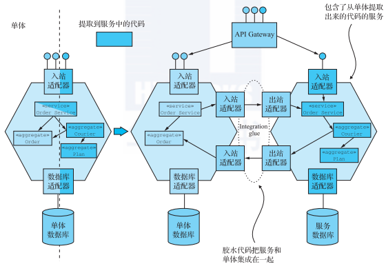 图3通过提取服务来打破单体。你可以识别一系列功能,包括业务逻辑和适配器,以提 取到服务中。你将该代码移动到服务中。新提取的服务和单体通过集成胶水提供的API 进行协作。 