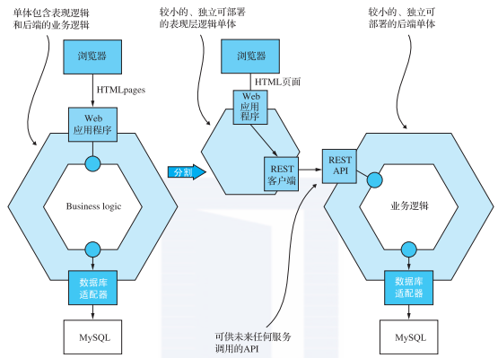 图2 从后端拆分出前端可以使每个部分独立部署。它还公开了用于服务调用的 API