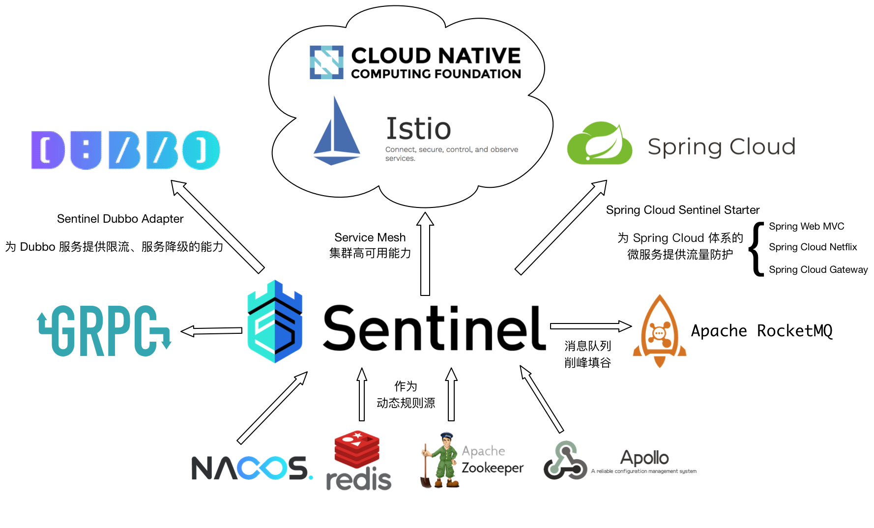 本图来源于Sentinel Github主页介绍