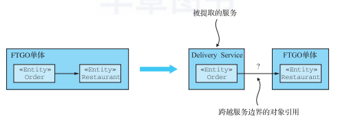 图4 Order 领域类引用了 Restaurant 类。如果我们将 Order 提取到一个单独的服务中,我们需要将它对 Restaurant 的引用做一些改造,因为进程之间的对象引用没有意义。