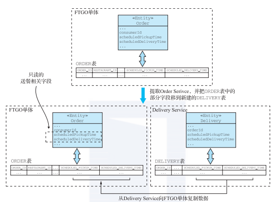图 6 通过将与新提取的 Delivery Service 相关的数据复制回单体的数据库,最大限度地减少对 FTGO 单体的更改范围。