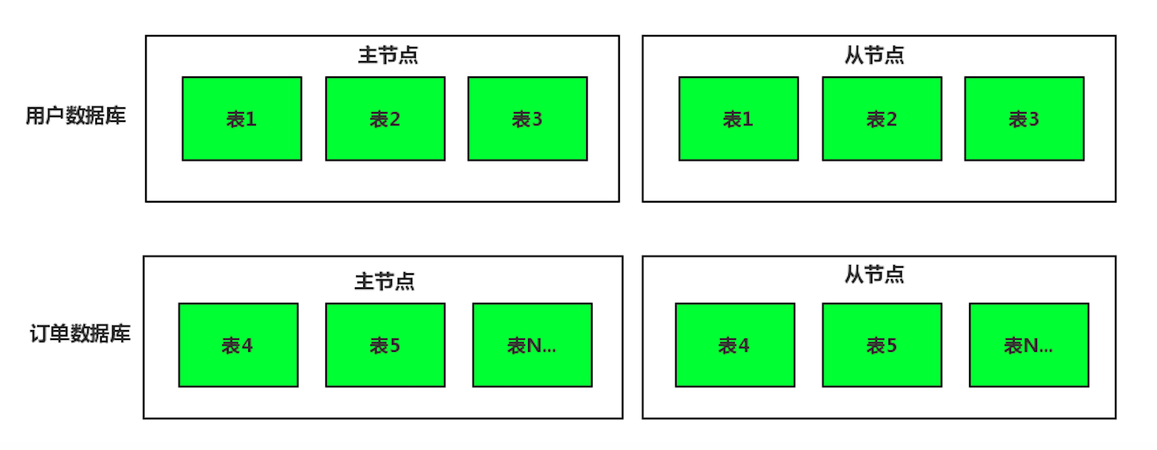 垂直拆分主从架构