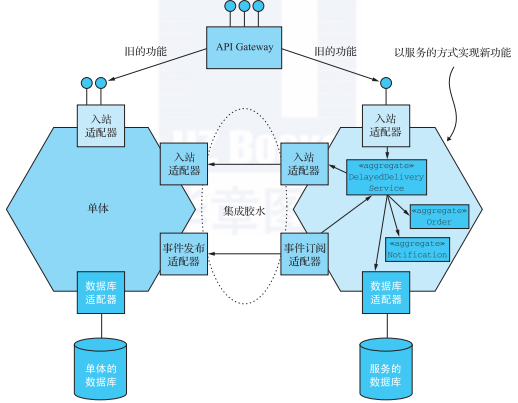 图 1 新功能作为服务实现,服务是绞杀者应用程序的一部分。集成胶水将服务与单体架构集成,并由实现同步和异步 API 的适配器组成。API Gateway 将调用新功能的请求路由到服务